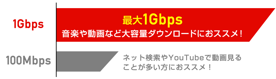 最大1Gbps音楽や動画など大容量ダンロードにおススメ！